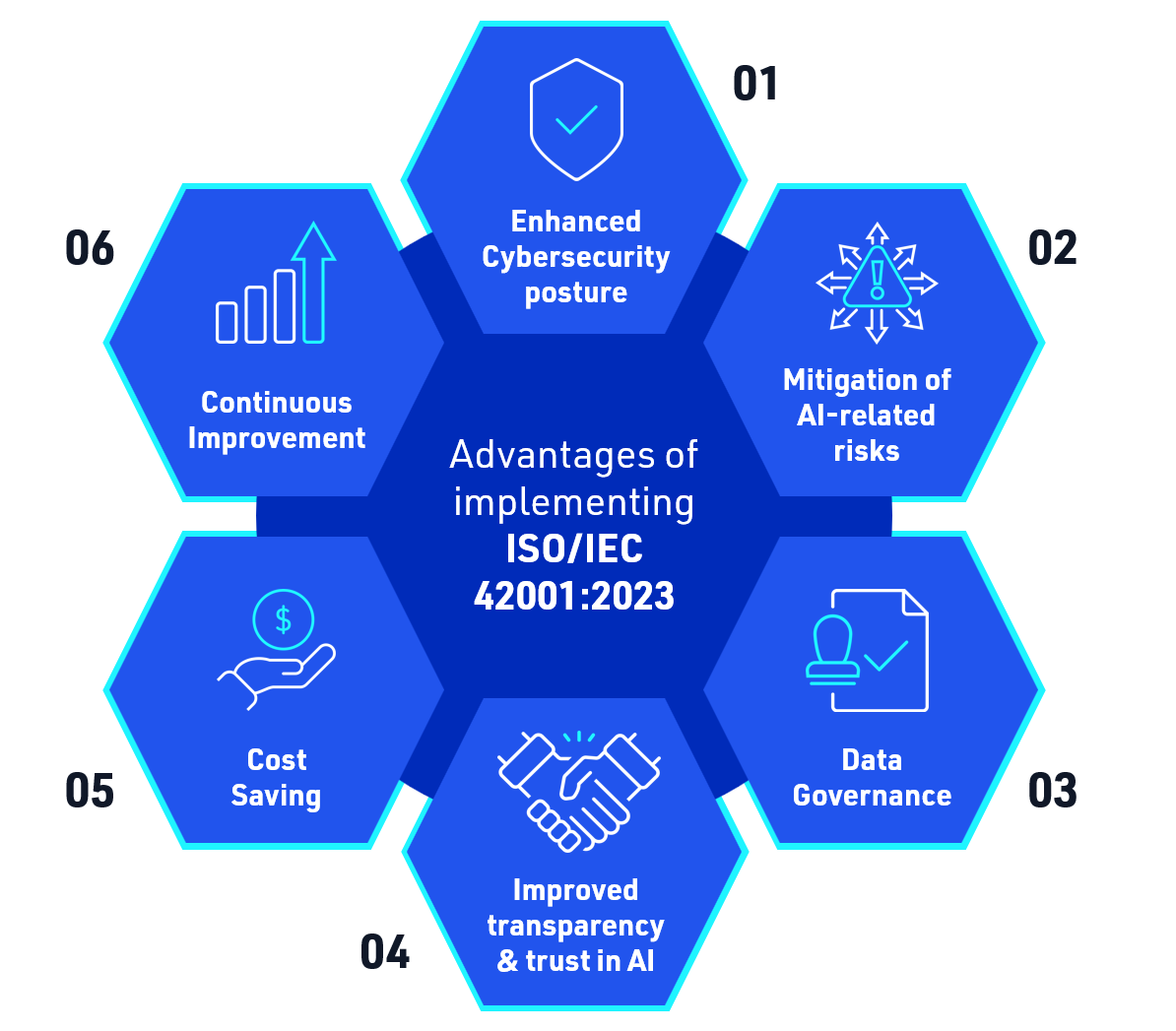 Advantages of implementing 42001