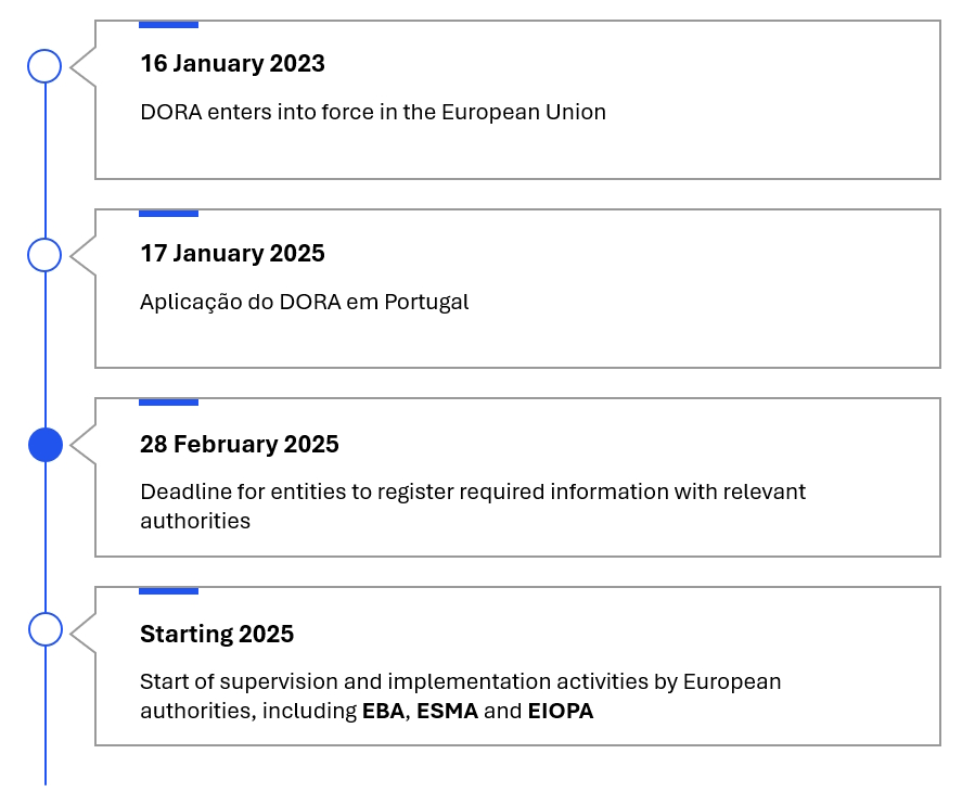 TimeLine DORA